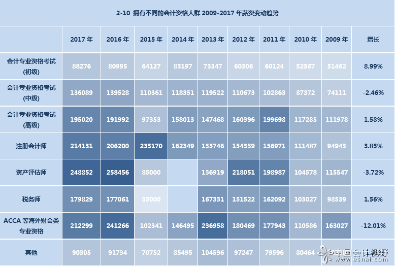 2017年財會人員薪資調查報告(一)